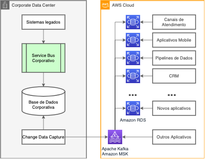 Arquitetura de replicação de dados com Apache Kafka